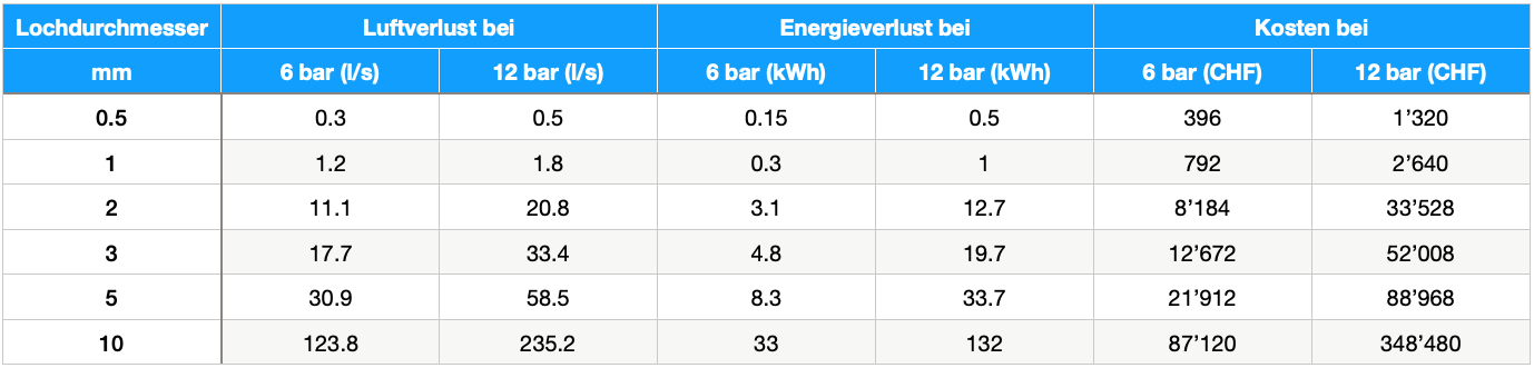 Jährlichen Energiekosten die durch Leckagen