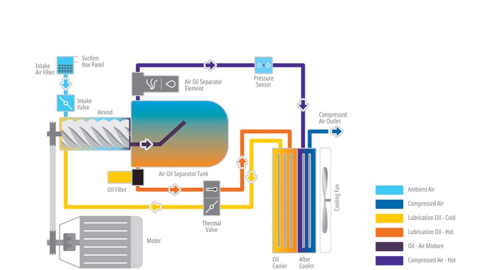 Schematische Funktionsübersicht des Elgi EN Series