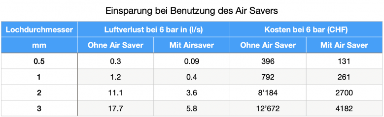 Kosten-mit-und-ohne-Air-Saver.png