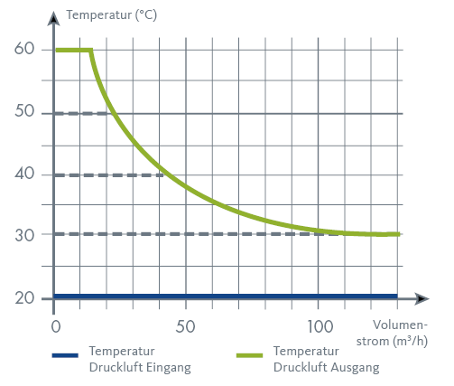 Bei anderen Eingangstemperaturen verschiebt sich die Kurve analog dazu. Die maximale Ausgangstemperatur ist auf 60°C beschränkt.