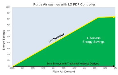 Purge Air savings with LX PDP Controller