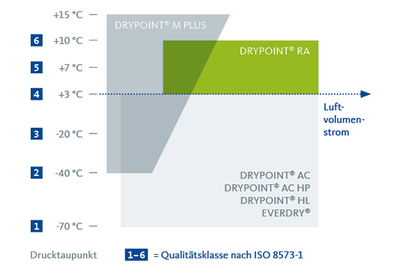 DRYPOINT® RA Kältetrockner reduzieren die Betriebskosten
