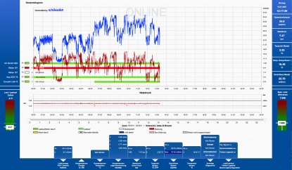 Das Online Gesamtdiagramm